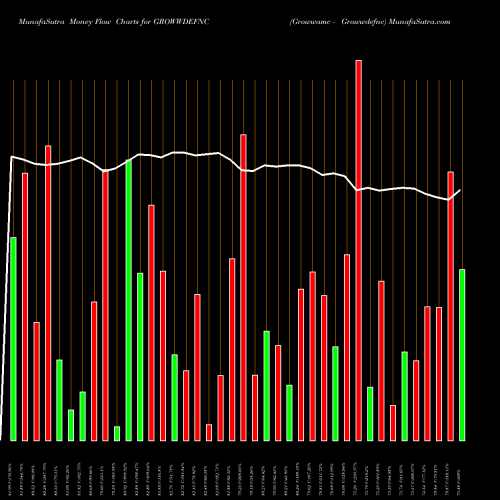 Money Flow charts share GROWWDEFNC Growwamc - Growwdefnc NSE Stock exchange 
