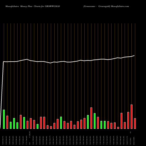 Money Flow charts share GROWWGOLD Growwamc - Growwgold NSE Stock exchange 