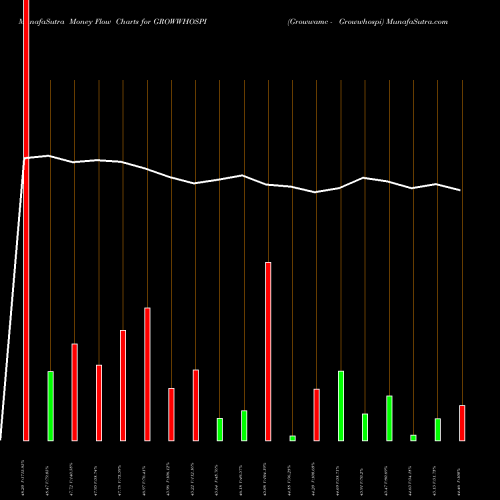 Money Flow charts share GROWWHOSPI Growwamc - Growwhospi NSE Stock exchange 