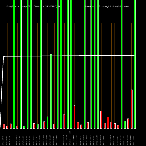 Money Flow charts share GROWWLIQID Growwamc - Growwliqid NSE Stock exchange 