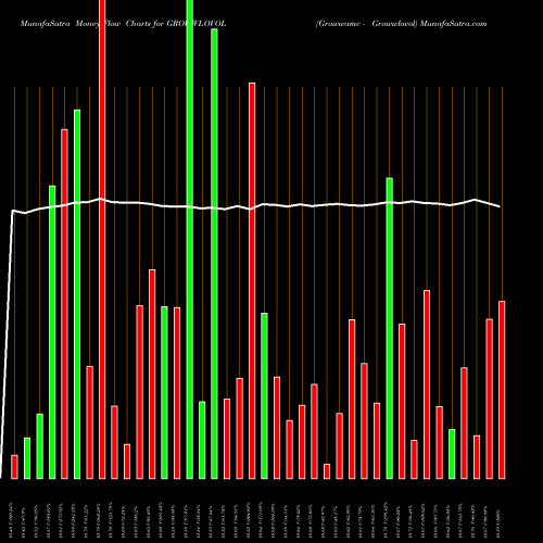 Money Flow charts share GROWWLOVOL Growwamc - Growwlovol NSE Stock exchange 