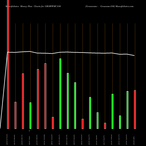 Money Flow charts share GROWWMC150 Growwamc - Growwmc150 NSE Stock exchange 