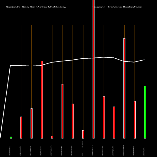 Money Flow charts share GROWWMETAL Growwamc - Growwmetal NSE Stock exchange 