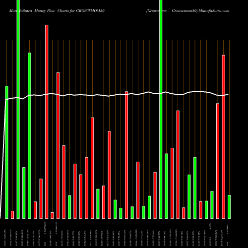 Money Flow charts share GROWWMOM50 Growwamc - Growwmom50 NSE Stock exchange 