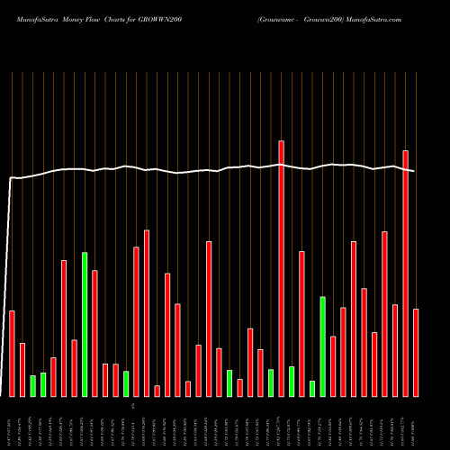 Money Flow charts share GROWWN200 Growwamc - Growwn200 NSE Stock exchange 