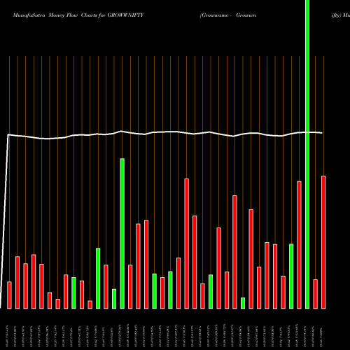 Money Flow charts share GROWWNIFTY Growwamc - Growwnifty NSE Stock exchange 