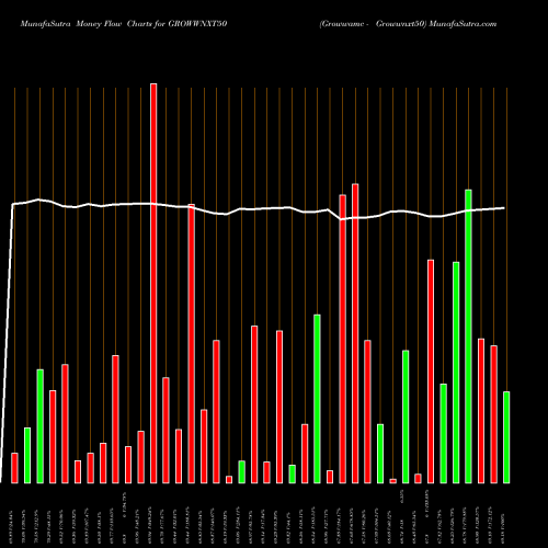 Money Flow charts share GROWWNXT50 Growwamc - Growwnxt50 NSE Stock exchange 