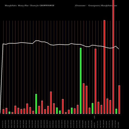 Money Flow charts share GROWWPOWER Growwamc - Growwpower NSE Stock exchange 