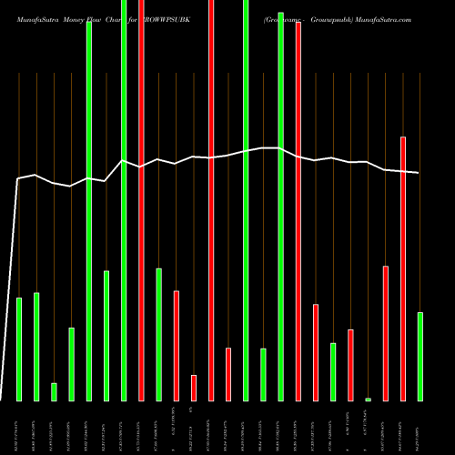 Money Flow charts share GROWWPSUBK Growwamc - Growwpsubk NSE Stock exchange 