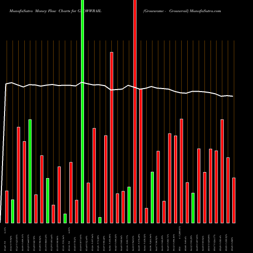 Money Flow charts share GROWWRAIL Growwamc - Growwrail NSE Stock exchange 