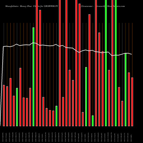 Money Flow charts share GROWWRLTY Growwamc - Growwrlty NSE Stock exchange 
