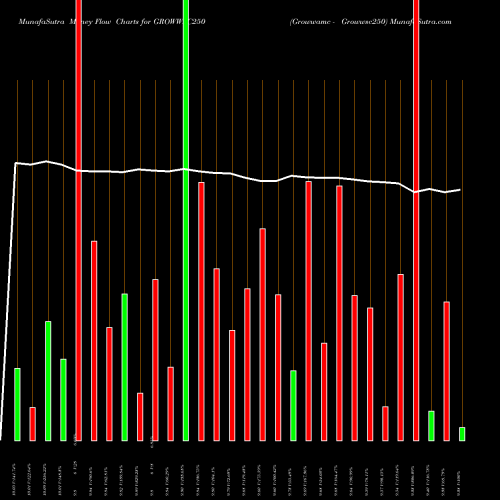 Money Flow charts share GROWWSC250 Growwamc - Growwsc250 NSE Stock exchange 