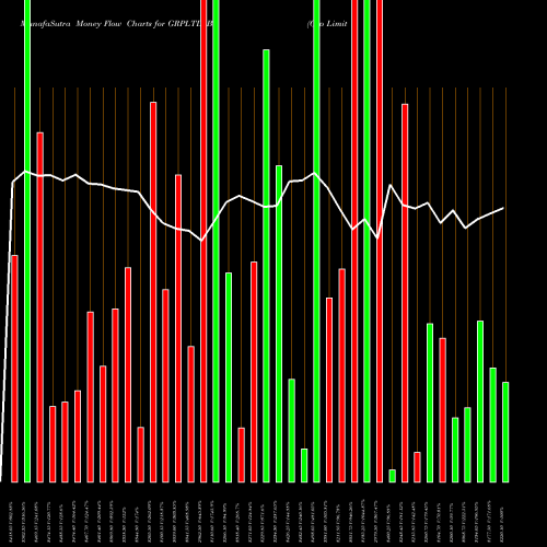 Money Flow charts share GRPLTD_BE Grp Limited NSE Stock exchange 