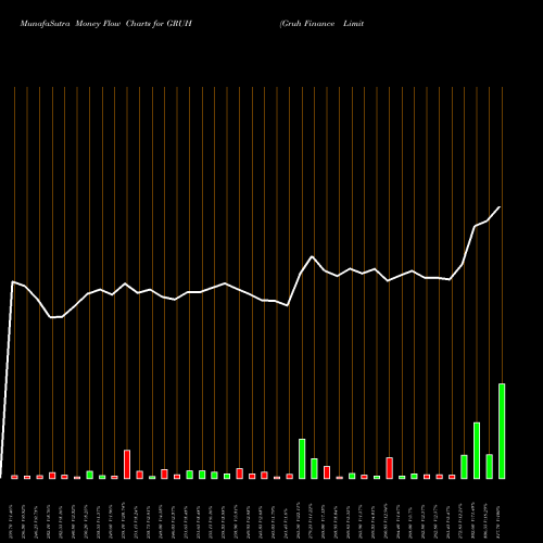 Money Flow charts share GRUH Gruh Finance Limited NSE Stock exchange 