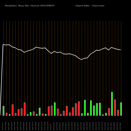 Money Flow charts share GSCLCEMENT Gujarat Sidhee Cement Limited NSE Stock exchange 