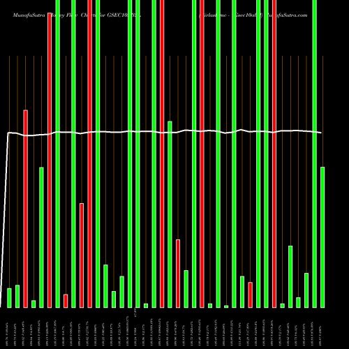Money Flow charts share GSEC10ABSL Birlaslamc - Gsec10absl NSE Stock exchange 