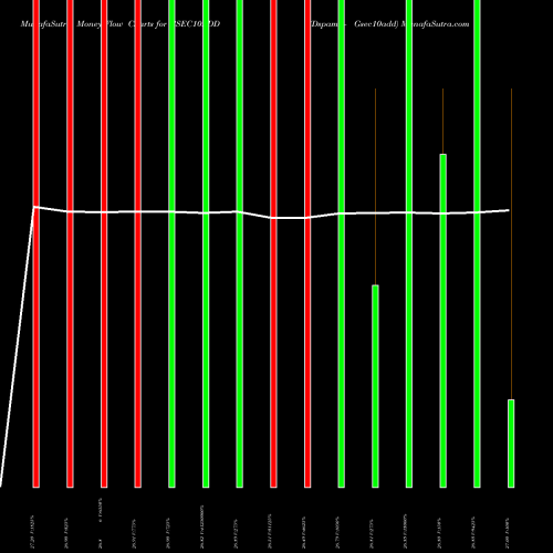 Money Flow charts share GSEC10ADD Dspamc - Gsec10add NSE Stock exchange 