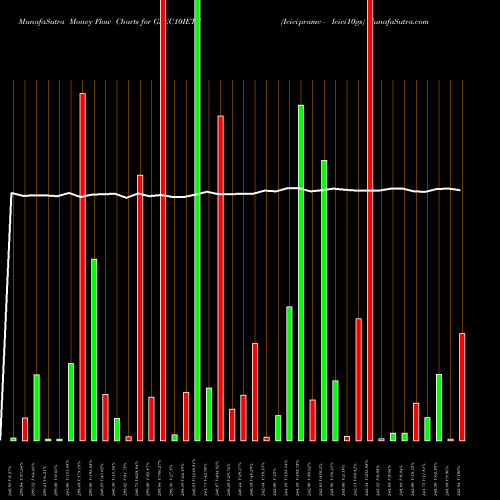 Money Flow charts share GSEC10IETF Icicipramc - Icici10gs NSE Stock exchange 