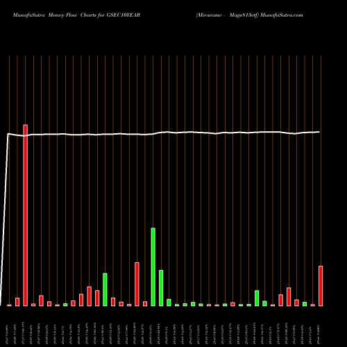 Money Flow charts share GSEC10YEAR Miraeamc - Mags813etf NSE Stock exchange 