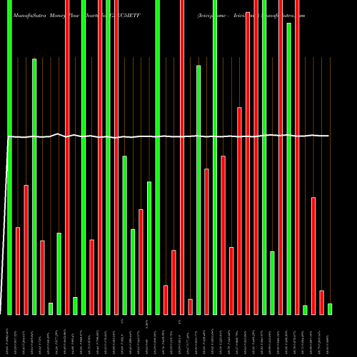 Money Flow charts share GSEC5IETF Icicipramc - Icici5gsec NSE Stock exchange 