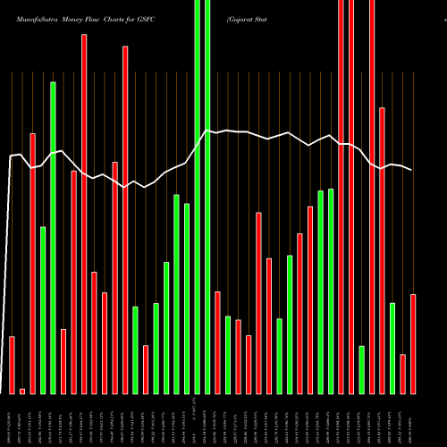 Money Flow charts share GSFC Gujarat State Fertilizers & Chemicals Limited NSE Stock exchange 