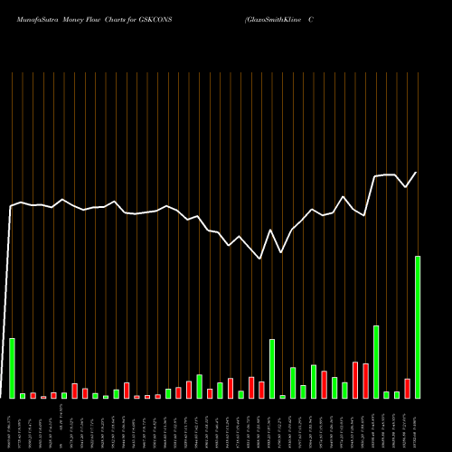 Money Flow charts share GSKCONS GlaxoSmithKline Consumer Healthcare Limited NSE Stock exchange 