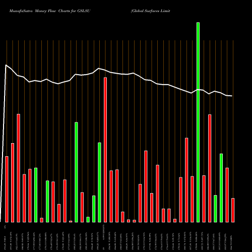 Money Flow charts share GSLSU Global Surfaces Limited NSE Stock exchange 