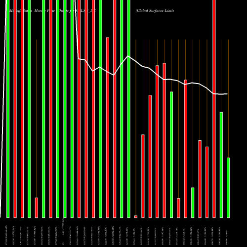 Money Flow charts share GSLSU_BE Global Surfaces Limited NSE Stock exchange 