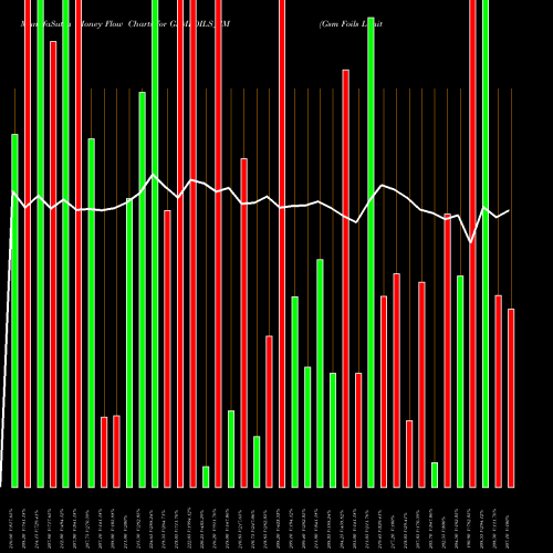 Money Flow charts share GSMFOILS_SM Gsm Foils Limited NSE Stock exchange 