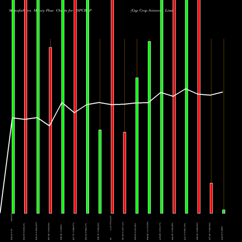 Money Flow charts share GSPCROP Gsp Crop Science Limited NSE Stock exchange 