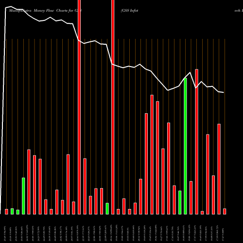 Money Flow charts share GSS GSS Infotech Limited NSE Stock exchange 