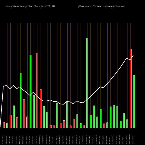 Money Flow charts share GSTL_SM Globesecure Techno Ltd NSE Stock exchange 