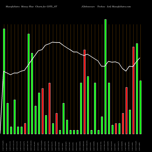 Money Flow charts share GSTL_ST Globesecure Techno Ltd NSE Stock exchange 