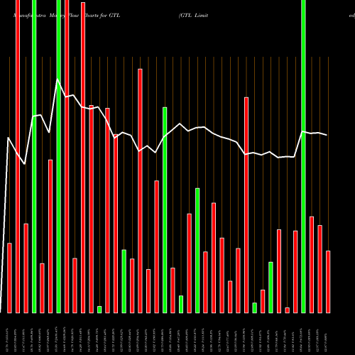 Money Flow charts share GTL GTL Limited NSE Stock exchange 