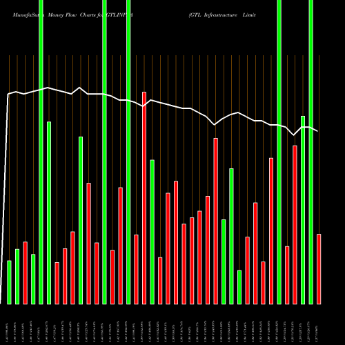 Money Flow charts share GTLINFRA GTL Infrastructure Limited NSE Stock exchange 
