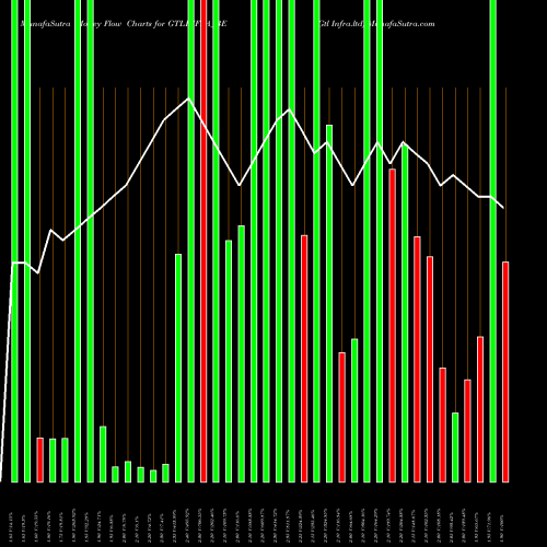 Money Flow charts share GTLINFRA_BE Gtl Infra.ltd NSE Stock exchange 