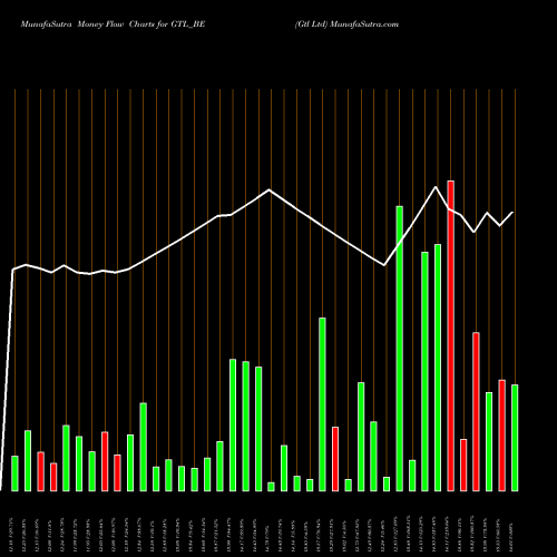 Money Flow charts share GTL_BE Gtl Ltd NSE Stock exchange 