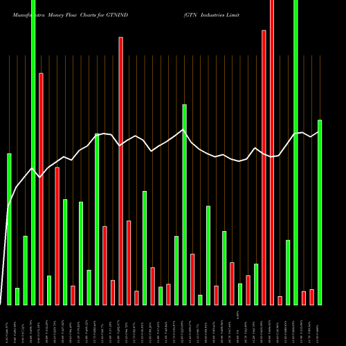 Money Flow charts share GTNIND GTN Industries Limited NSE Stock exchange 