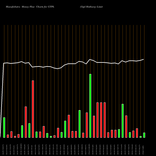 Money Flow charts share GTPL Gtpl Hathway Limited NSE Stock exchange 