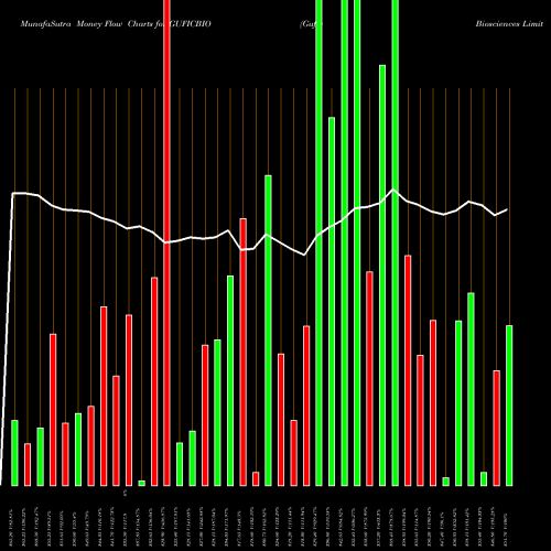 Money Flow charts share GUFICBIO Gufic Biosciences Limited NSE Stock exchange 