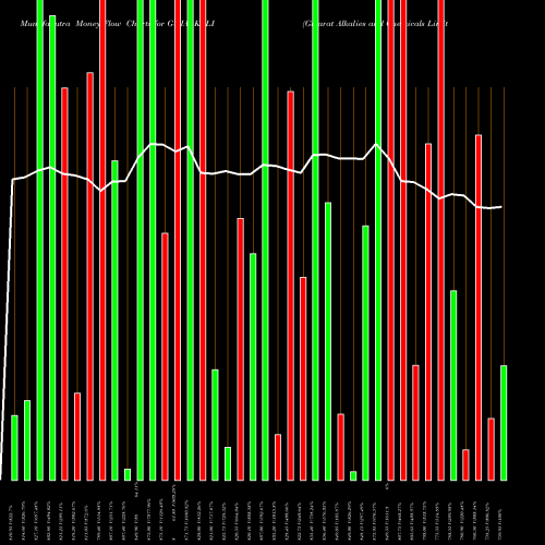 Money Flow charts share GUJALKALI Gujarat Alkalies And Chemicals Limited NSE Stock exchange 