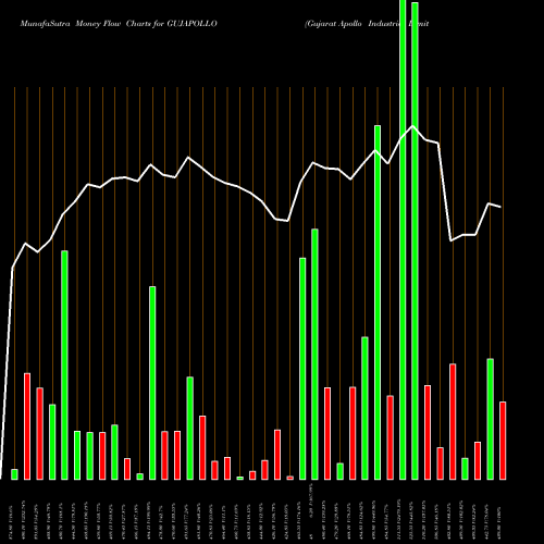 Money Flow charts share GUJAPOLLO Gujarat Apollo Industries Limited NSE Stock exchange 