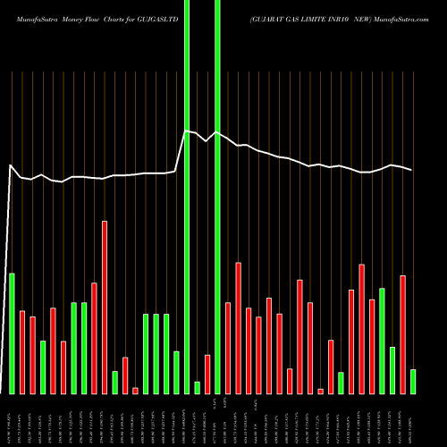 Money Flow charts share GUJGASLTD GUJARAT GAS LIMITE INR10 NEW NSE Stock exchange 