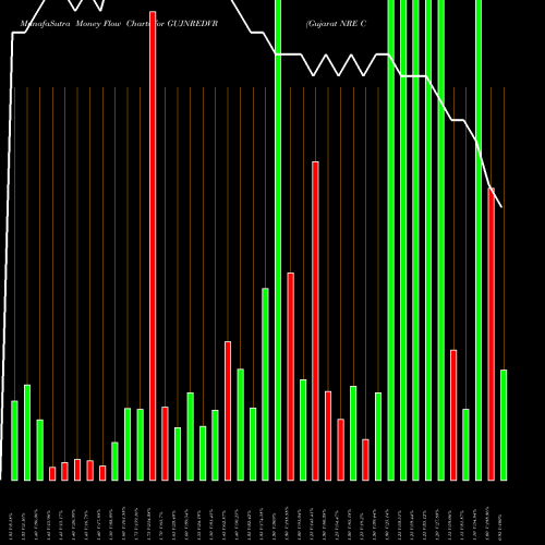 Money Flow charts share GUJNREDVR Gujarat NRE Coke Limited NSE Stock exchange 