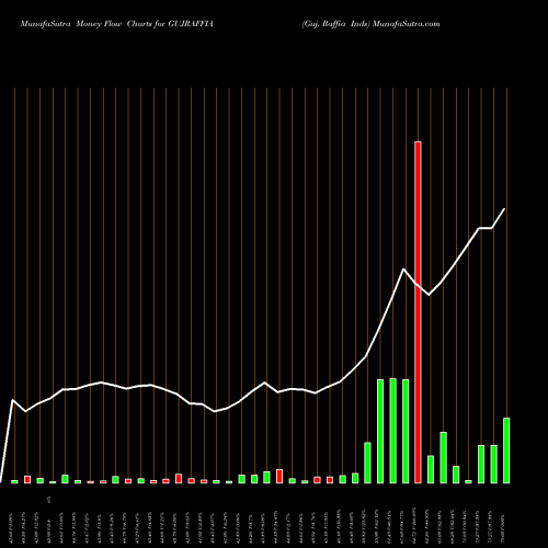 Money Flow charts share GUJRAFFIA Guj. Raffia Inds NSE Stock exchange 