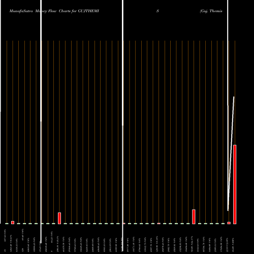 Money Flow charts share GUJTHEMIS Guj. Themis Bio. NSE Stock exchange 