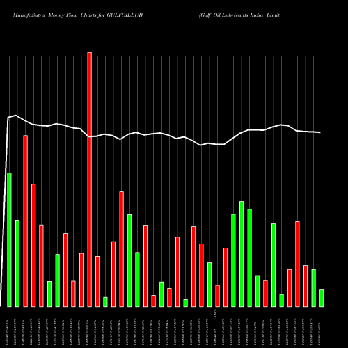 Money Flow charts share GULFOILLUB Gulf Oil Lubricants India Limited NSE Stock exchange 