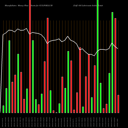 Money Flow charts share GULFOILLUB Gulf Oil Lubricants India Limited NSE Stock exchange 