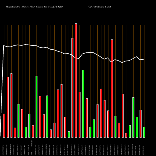 Money Flow charts share GULFPETRO GP Petroleums Limited NSE Stock exchange 