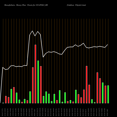 Money Flow charts share GULPOLY_BE Gulshan Polyols Limited NSE Stock exchange 